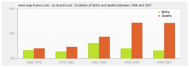 Le Grand-Lucé : Evolution of births and deaths between 1968 and 2007